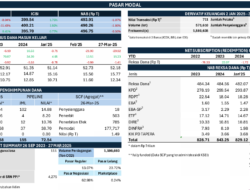 Dinamika Geopolitik global,  Pasar Saham Domestik Melemah 3,46 Persen