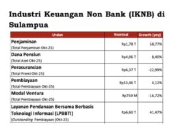 Perkembangan Industri Keuangan Non Bank (IKNB) di Sulampua Bervariasi