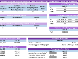 Nilai Transaksi Aset Kripto Selama Desember 2025 Tercatat Sebesar Rp32,68 Triliun
