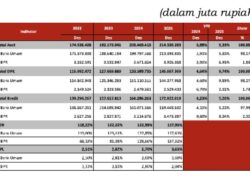 Penyaluran Kredit Tahun 2025 Tumbuh Lebih Tinggi