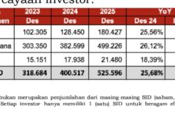 Kinerja IKNB Menunjukkan Sektor Keuangan di Sulsel Tumbuh Positif
