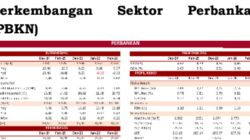 Kredit Investasi Tumbuh Tertinggi Sebesar 20,72 Persen