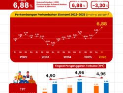Ekonomi Sulawesi Selatan Tumbuh 6,88 Persen, 170 Ribu Lapangan Kerja Baru Tercipta