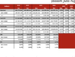 Kinerja Perbankan di Sulawesi Selatan Menunjukkan Pertumbuhan Positif