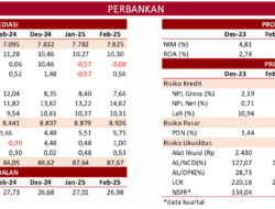 Kredit Investasi Tumbuh Tertinggi Sebesar 20,85 Persen