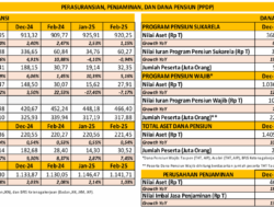 Industri Dana Pensiun Tumbuh Sebesar 10,49 persen (yoy ) Maret 2026