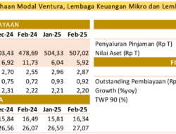 Piutang Pembiayaan Perusahaan Pembiayaan (PP) Tumbuh Sebesar 0,61 Persen (yoy ) Maret 2026