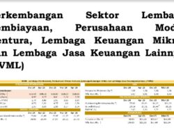 Piutang Pembiayaan Perusahaan Pembiayaan Tumbuh Sebesar 2,08 Persen yoy April 2026