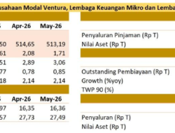Industri Pergadaian, Penyaluran Pembiayaan Tumbuh sebesar 57,97 Persen (yoy) Mei 2026